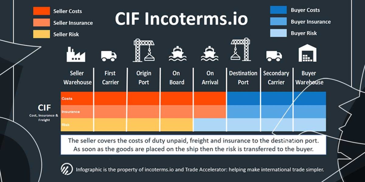 بررسی جامع اینکوترمز CIF (Cost Insurance Freight)