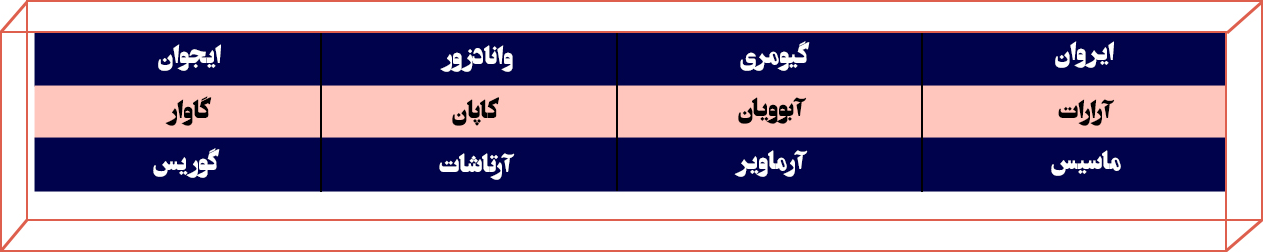 مسیرهای زمینی، هوایی و ترکیبی حمل بار از ارمنستان