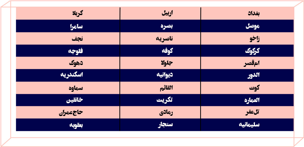 مسیرهای دریایی، هوایی و زمینی حمل بار از عراق 