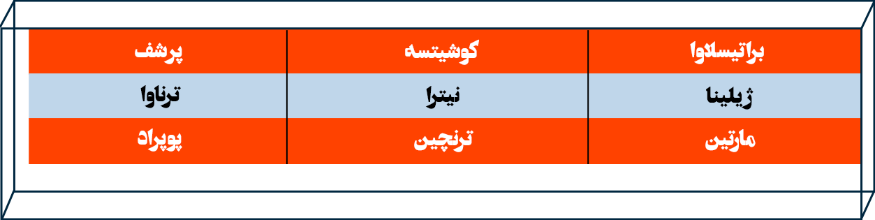 مسیرهای هوایی، زمینی و ترکیبی از اسلواکی 