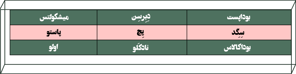 مسیرهای هوایی، زمینی و ترکیبی از مجارستان